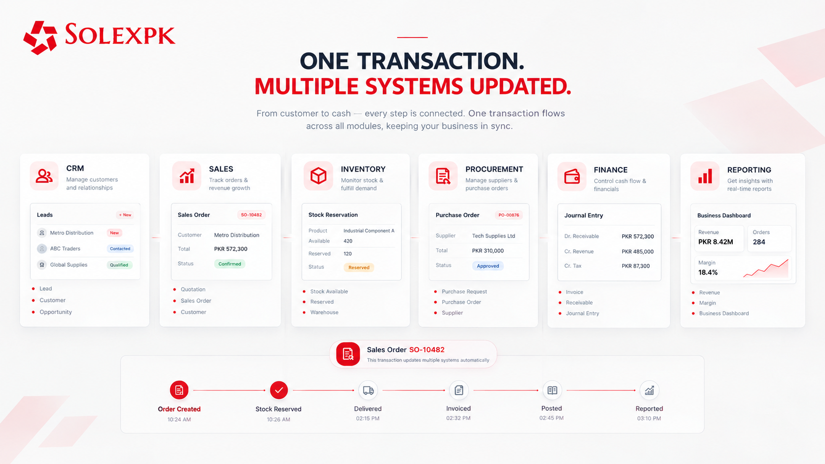 Solex ERP Connected Business Architecture